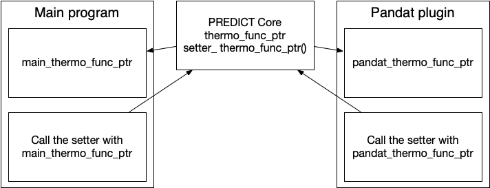 predict dependency injection